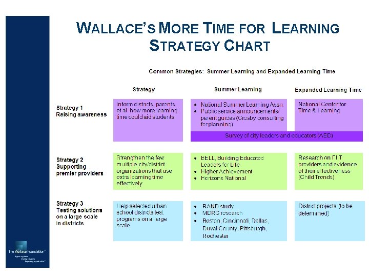 WALLACE’S MORE TIME FOR LEARNING STRATEGY CHART 