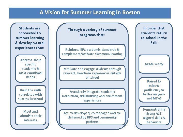 A Vision for Summer Learning in Boston Students are connected to summer learning &