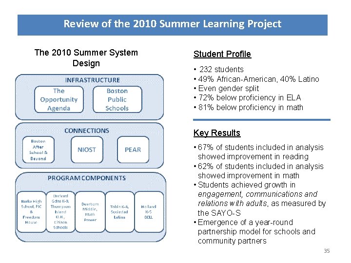 Review of the 2010 Summer Learning Project The 2010 Summer System Design Student Profile