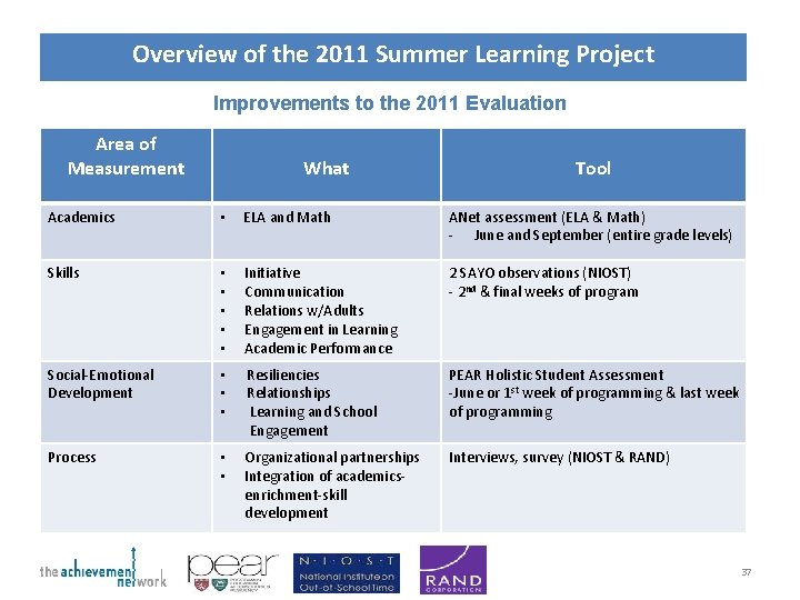 Overview of the 2011 Summer Learning Project Improvements to the 2011 Evaluation Area of