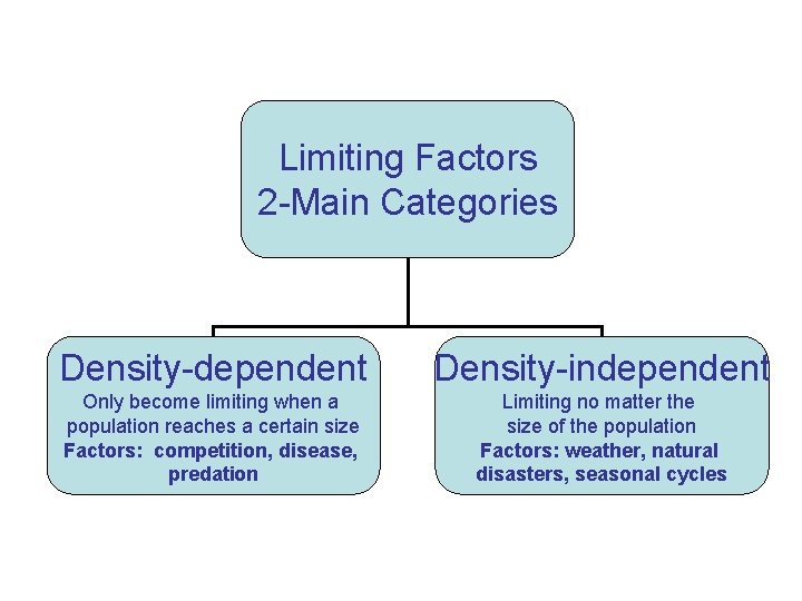 Limiting Factors 2 -Main Categories Density-dependent Density-independent Only become limiting when a population reaches