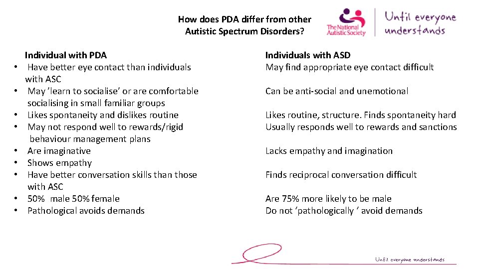 How does PDA differ from other Autistic Spectrum Disorders? Individual with PDA • Have