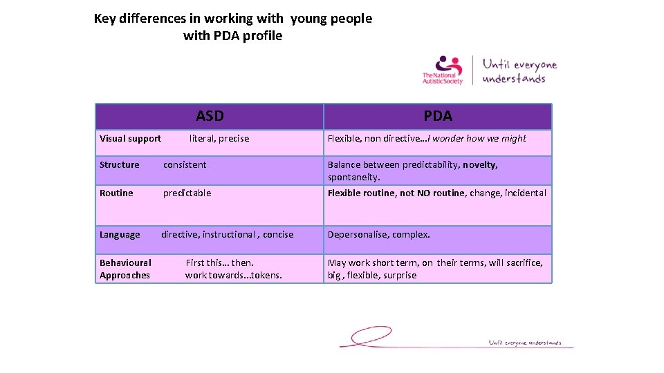 Key differences in working with young people with PDA profile ASD Visual support literal,