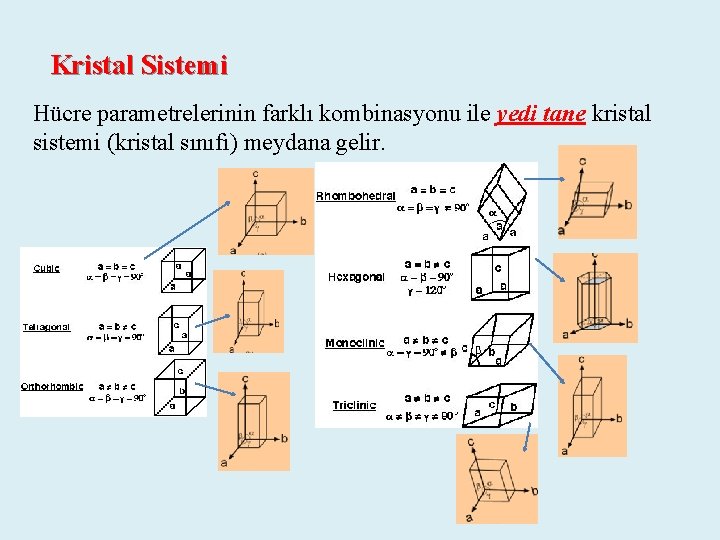 Kristal Sistemi Hücre parametrelerinin farklı kombinasyonu ile yedi tane kristal sistemi (kristal sınıfı) meydana