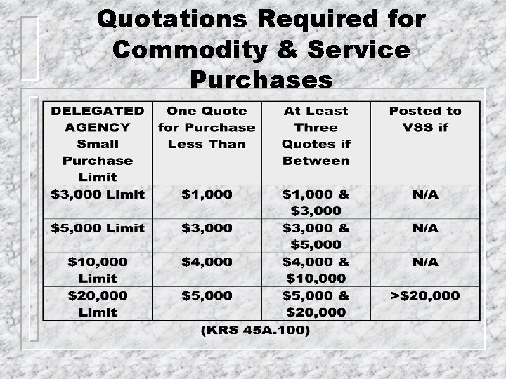 Quotations Required for Commodity & Service Purchases 