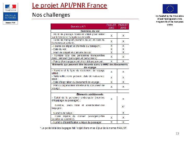 Le projet API/PNR France Nos challenges Mission PNR Co-funded by the Prevention of and