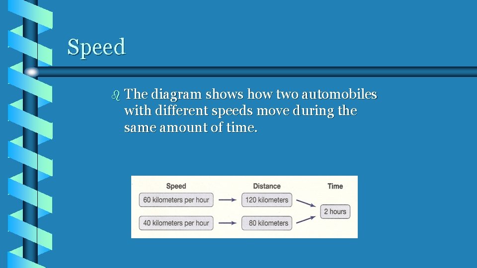 Speed b The diagram shows how two automobiles with different speeds move during the