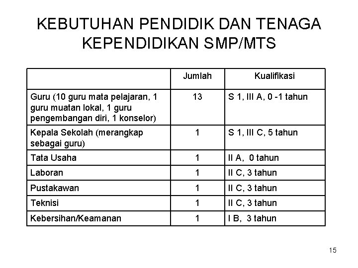 KEBUTUHAN PENDIDIK DAN TENAGA KEPENDIDIKAN SMP/MTS Jumlah Kualifikasi Guru (10 guru mata pelajaran, 1