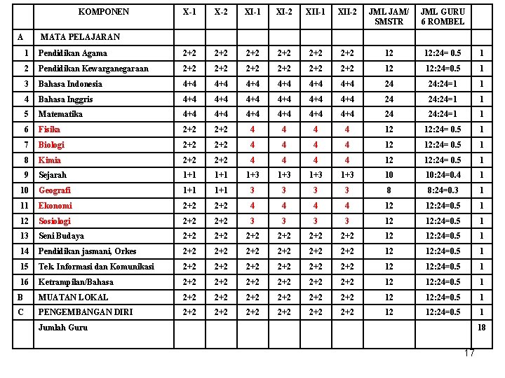 KOMPONEN A X-1 X-2 XI-1 XI-2 XII-1 XII-2 JML JAM/ SMSTR JML GURU 6