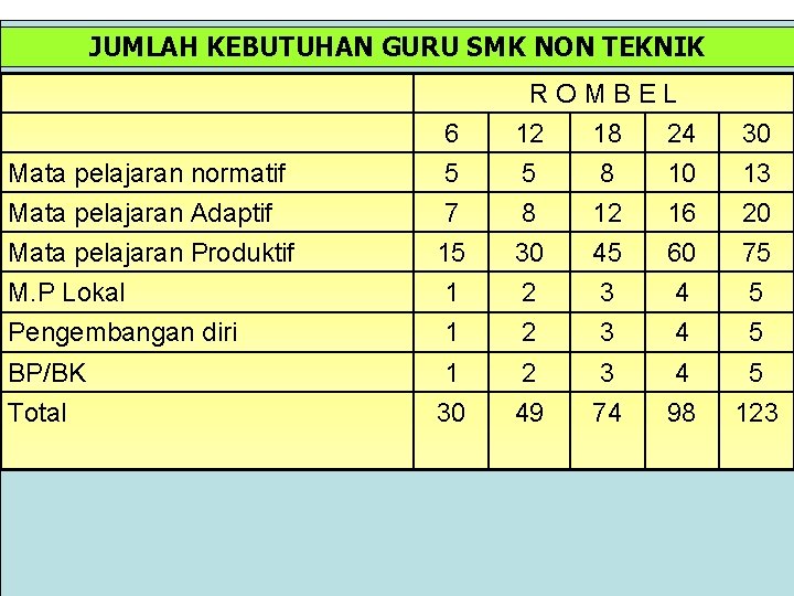 JUMLAH KEBUTUHAN GURU SMK NON TEKNIK Mata pelajaran normatif Mata pelajaran Adaptif Mata pelajaran