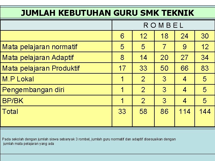 JUMLAH KEBUTUHAN GURU SMK TEKNIK Mata pelajaran normatif Mata pelajaran Adaptif Mata pelajaran Produktif