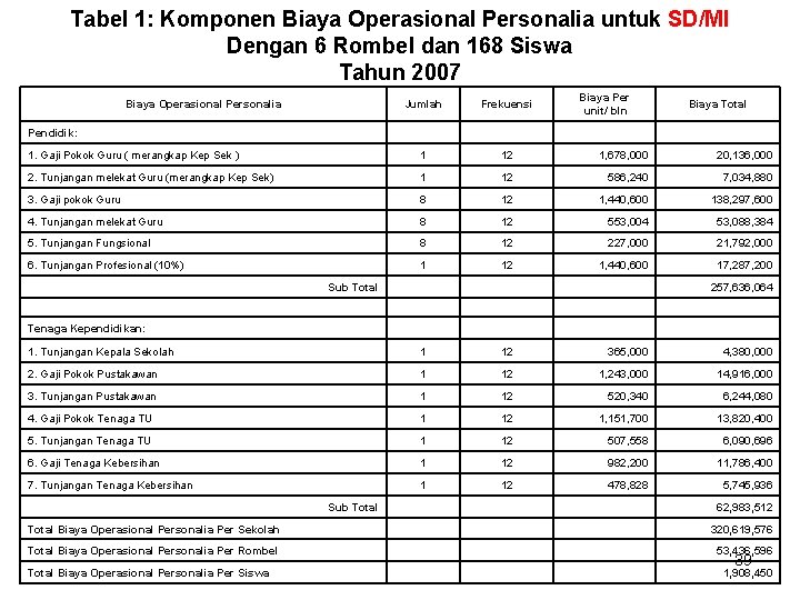 Tabel 1: Komponen Biaya Operasional Personalia untuk SD/MI Dengan 6 Rombel dan 168 Siswa