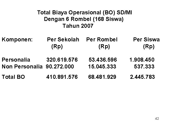  Total Biaya Operasional (BO) SD/MI Dengan 6 Rombel (168 Siswa) Tahun 2007 Komponen: