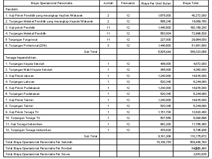 Biaya Operasional Personalia Jumlah Frekuensi Pendidik: 1. Gaji Pokok Pendidik yang merangkap Kep. Sek