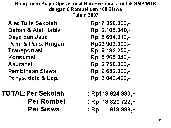 Komponen Biaya Operasional Non Personalia untuk SMP/MTS dengan 6 Rombel dan 168 Siswa Tahun