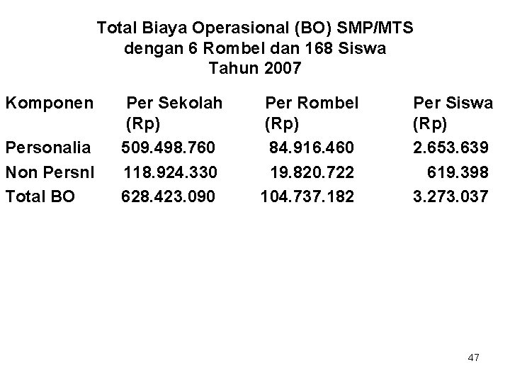 Total Biaya Operasional (BO) SMP/MTS dengan 6 Rombel dan 168 Siswa Tahun 2007 Komponen