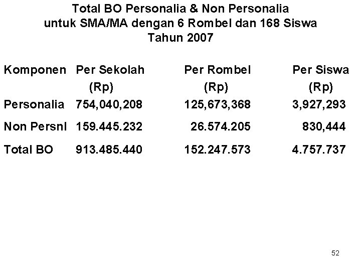Total BO Personalia & Non Personalia untuk SMA/MA dengan 6 Rombel dan 168 Siswa