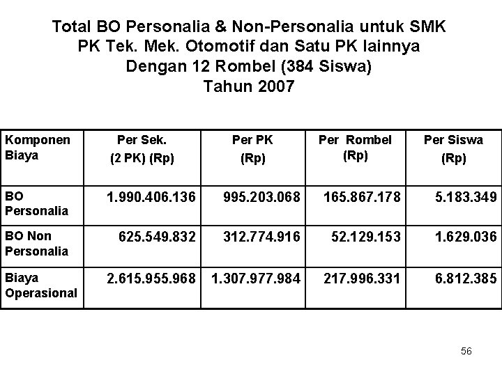 Total BO Personalia & Non-Personalia untuk SMK PK Tek. Mek. Otomotif dan Satu PK
