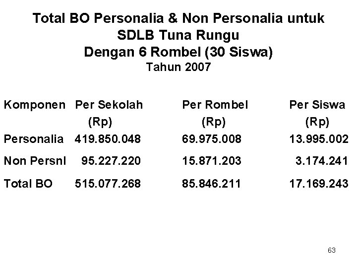 Total BO Personalia & Non Personalia untuk SDLB Tuna Rungu Dengan 6 Rombel (30