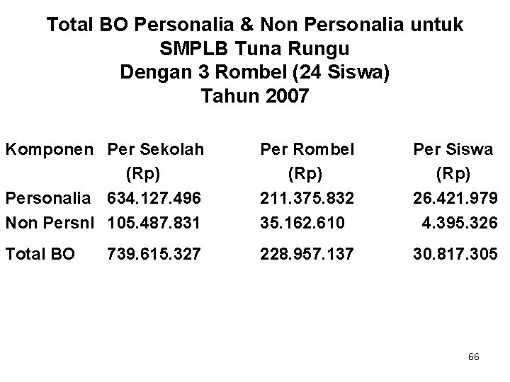 Total BO Personalia & Non Personalia untuk SMPLB Tuna Rungu Dengan 3 Rombel (24