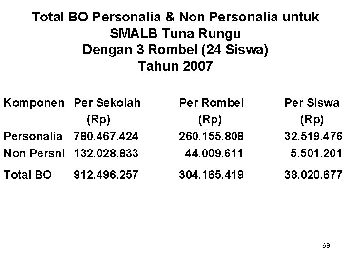 Total BO Personalia & Non Personalia untuk SMALB Tuna Rungu Dengan 3 Rombel (24