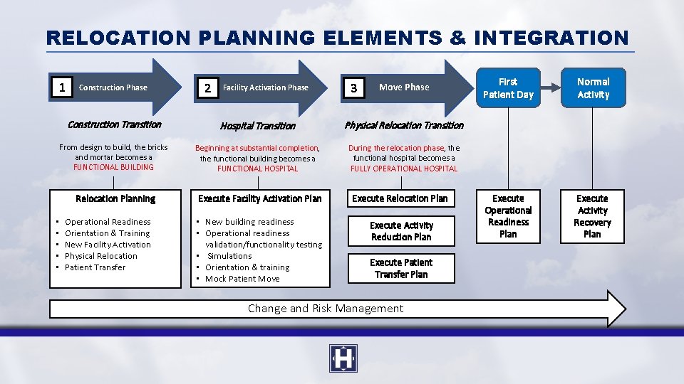 RELOCATION PLANNING ELEMENTS & INTEGRATION 1 Construction Phase Facility Activation Phase 3 Move Phase