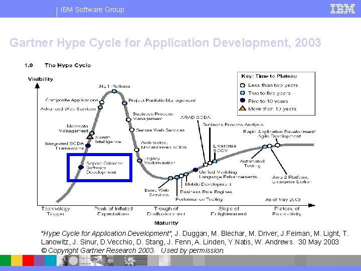 IBM Software Group Gartner Hype Cycle for Application Development, 2003 “Hype Cycle for Application