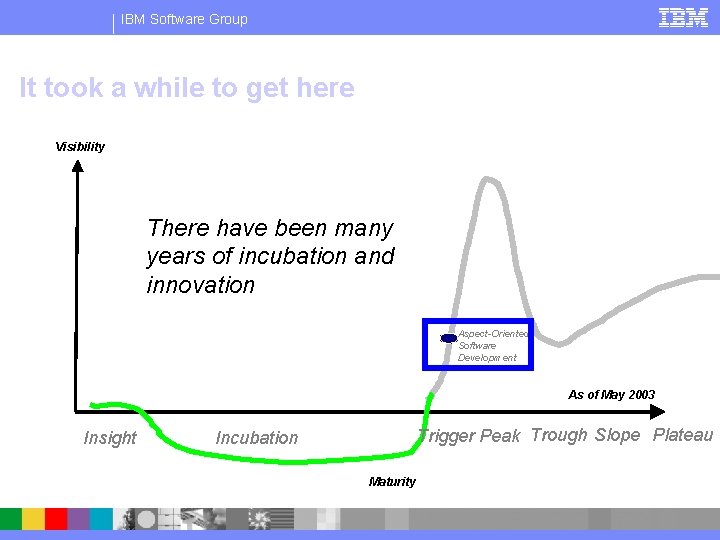 IBM Software Group It took a while to get here Visibility There have been