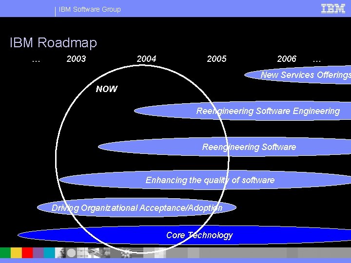 IBM Software Group IBM Roadmap … 2003 2004 2005 2006 … New Services Offerings