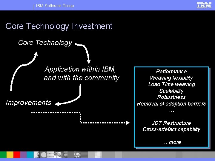 IBM Software Group Core Technology Investment Core Technology Application within IBM, and with the