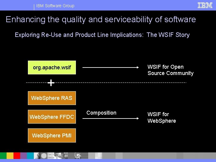 IBM Software Group Enhancing the quality and serviceability of software Exploring Re-Use and Product