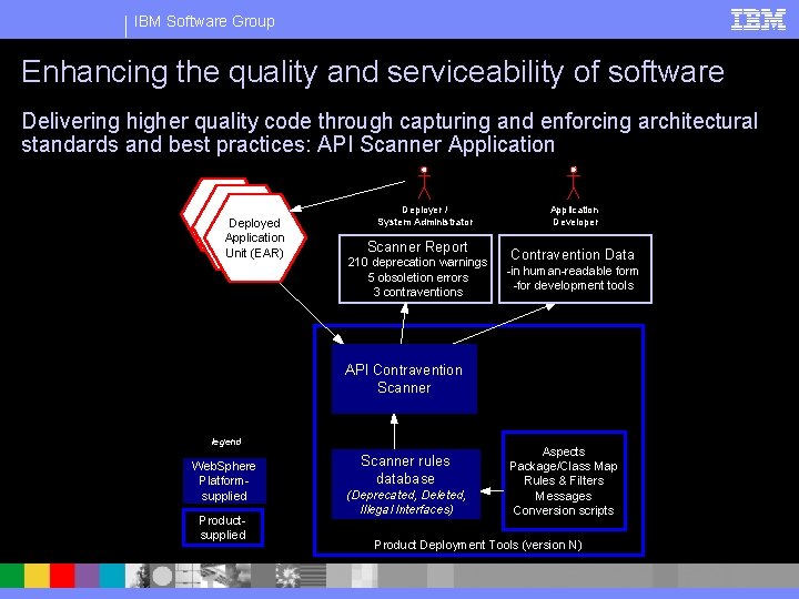 IBM Software Group Enhancing the quality and serviceability of software Delivering higher quality code