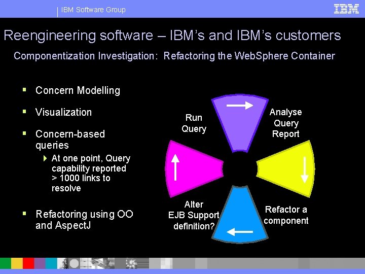 IBM Software Group Reengineering software – IBM’s and IBM’s customers Componentization Investigation: Refactoring the