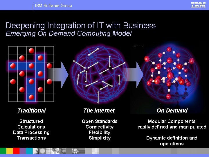 IBM Software Group Deepening Integration of IT with Business Emerging On Demand Computing Model