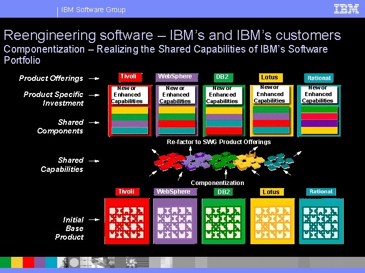 IBM Software Group Reengineering software – IBM’s and IBM’s customers Componentization – Realizing the