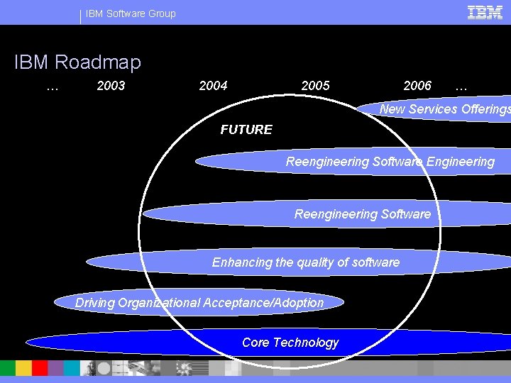 IBM Software Group IBM Roadmap … 2003 2004 2005 2006 … New Services Offerings