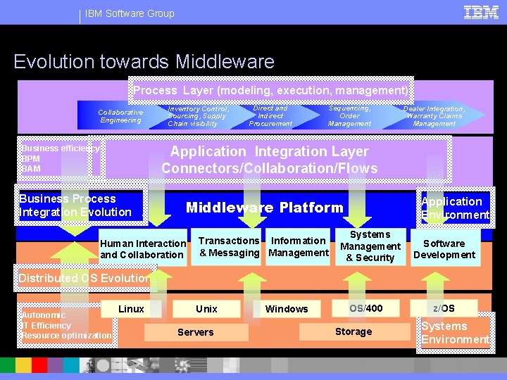 IBM Software Group Evolution towards Middleware Process Layer (modeling, execution, management) Collaborative Engineering Inventory