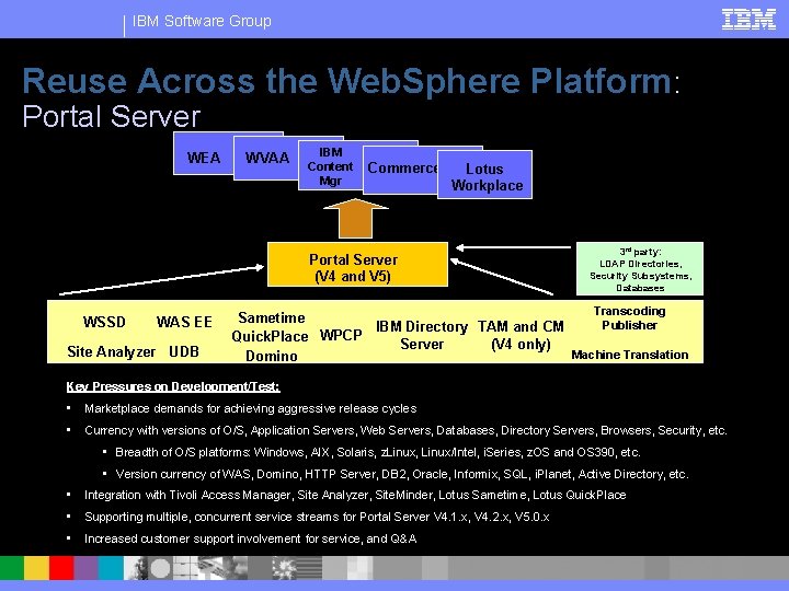 IBM Software Group Reuse Across the Web. Sphere Platform: Portal Server WEA WVAA IBM