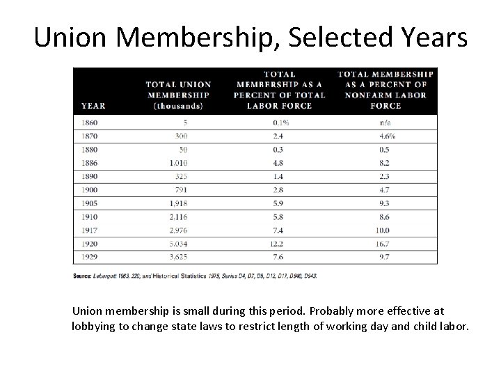 Union Membership, Selected Years Union membership is small during this period. Probably more effective