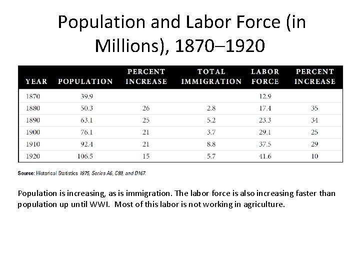 Population and Labor Force (in Millions), 1870– 1920 Population is increasing, as is immigration.