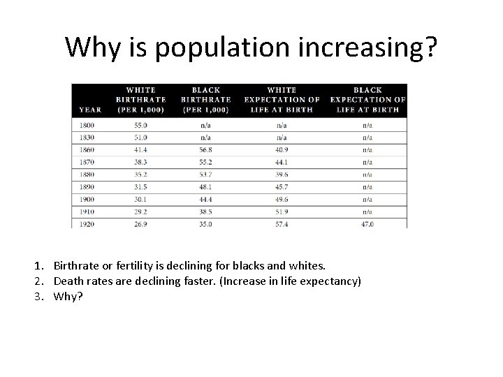 Why is population increasing? 1. Birthrate or fertility is declining for blacks and whites.