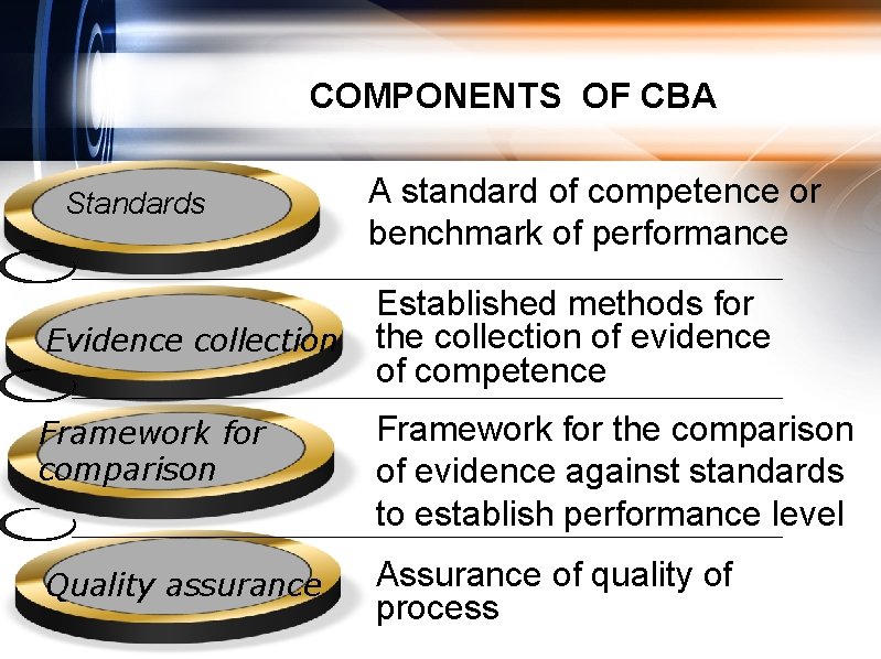 COMPONENTS OF CBA Standards Evidence collection A standard of competence or benchmark of performance