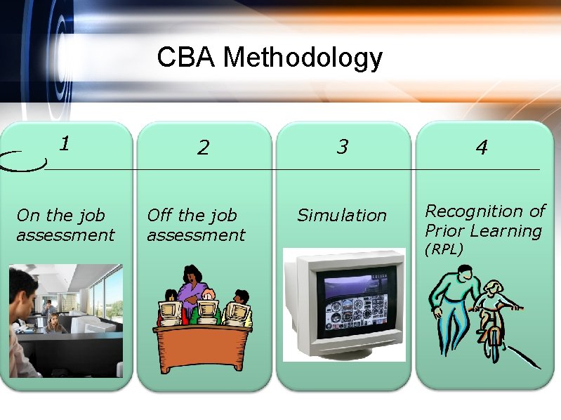 CBA Methodology 1 On the job assessment 2 Off the job assessment 3 4