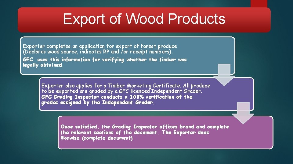 Export of Wood Products Exporter completes an application for export of forest produce (Declares