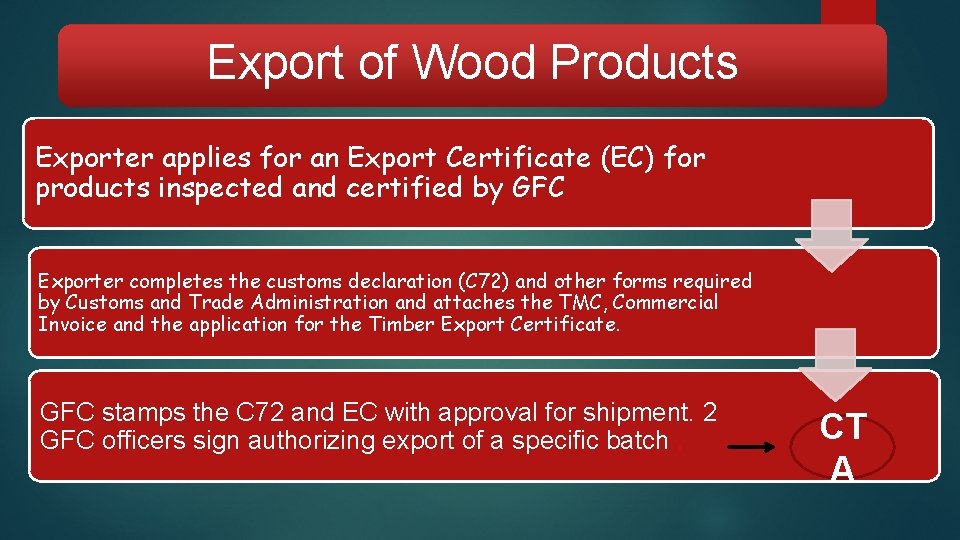 Export of Wood Products Exporter applies for an Export Certificate (EC) for products inspected