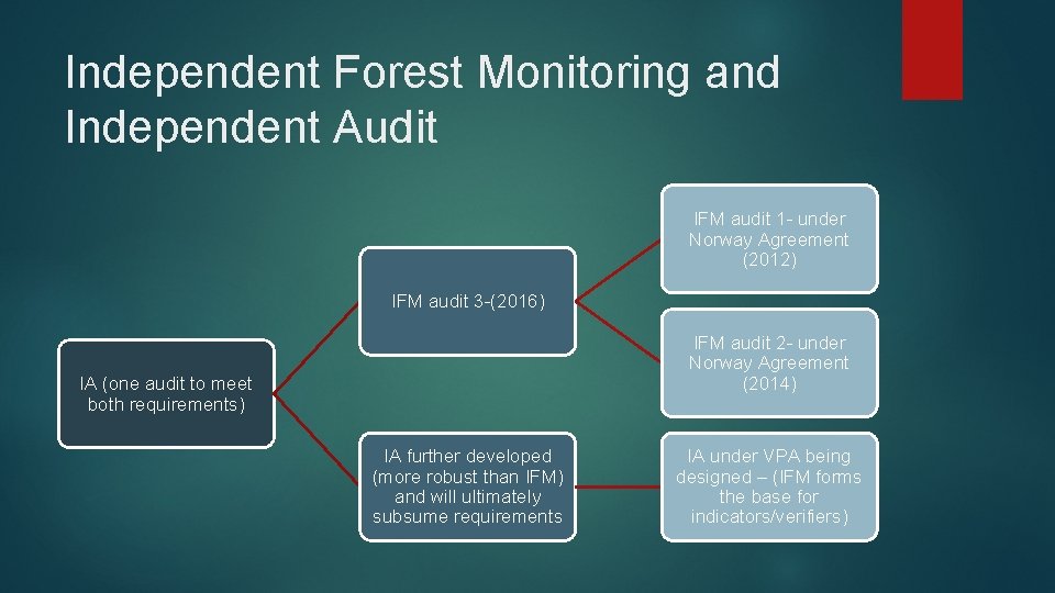 Independent Forest Monitoring and Independent Audit IFM audit 1 - under Norway Agreement (2012)