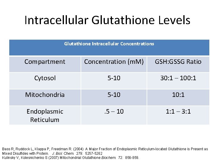 Intracellular Glutathione Levels Glutathione Intracellular Concentrations Compartment Concentration (m. M) GSH: GSSG Ratio Cytosol