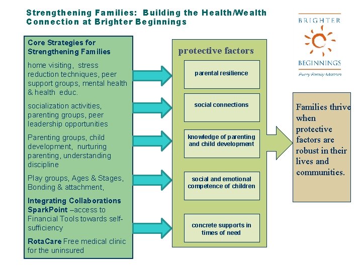 Strengthening Families: Building the Health/Wealth Connection at Brighter Beginnings Core Strategies for Strengthening Families