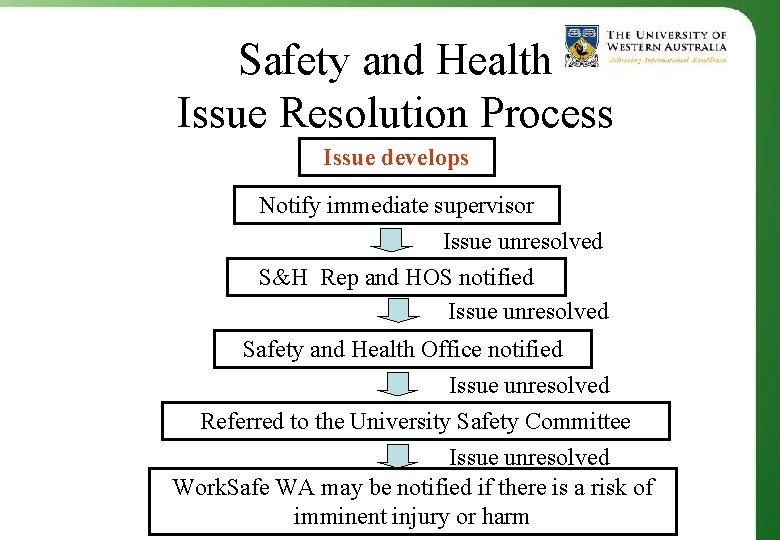 Safety and Health Issue Resolution Process Issue develops Notify immediate supervisor Issue unresolved S&H