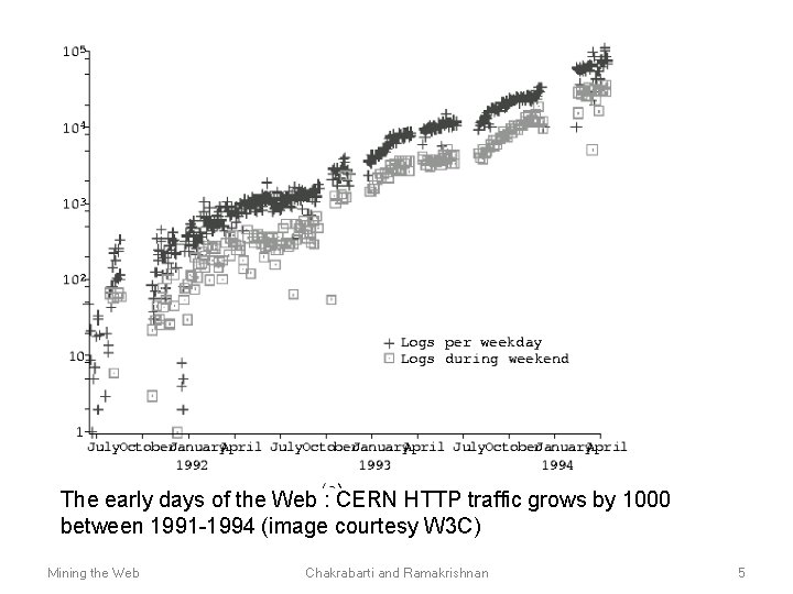 The early days of the Web : CERN HTTP traffic grows by 1000 between